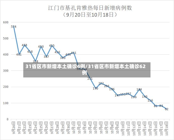 31省区市新增本土确诊4例/31省区市新增本土确诊62例-第3张图片
