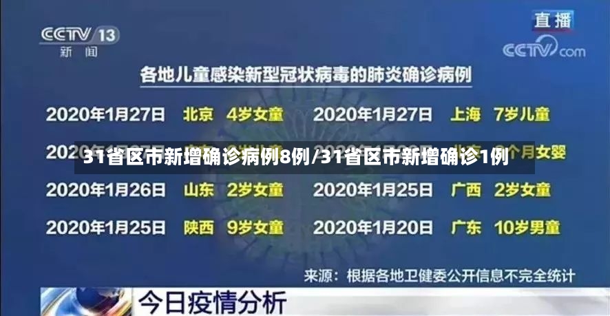 31省区市新增确诊病例8例/31省区市新增确诊1例