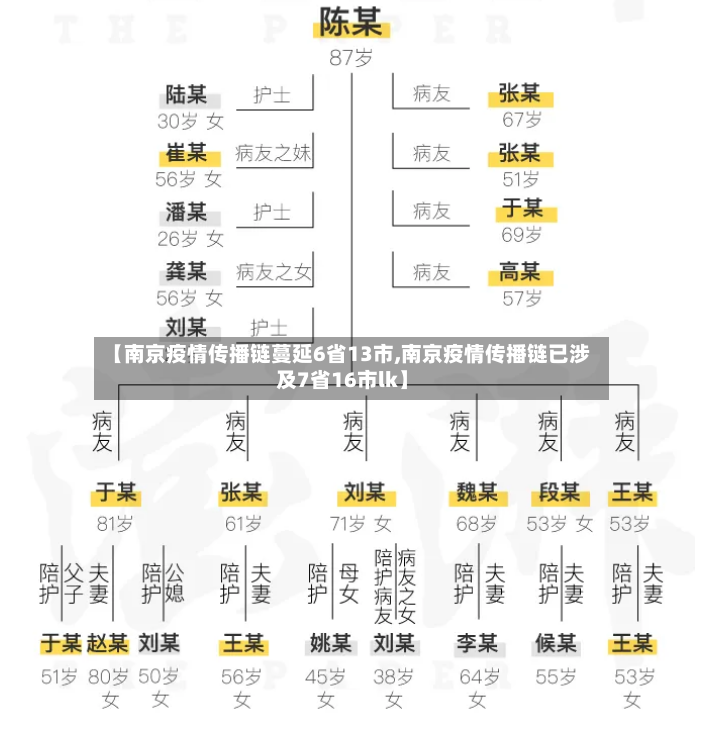 【南京疫情传播链蔓延6省13市,南京疫情传播链已涉及7省16市lk】