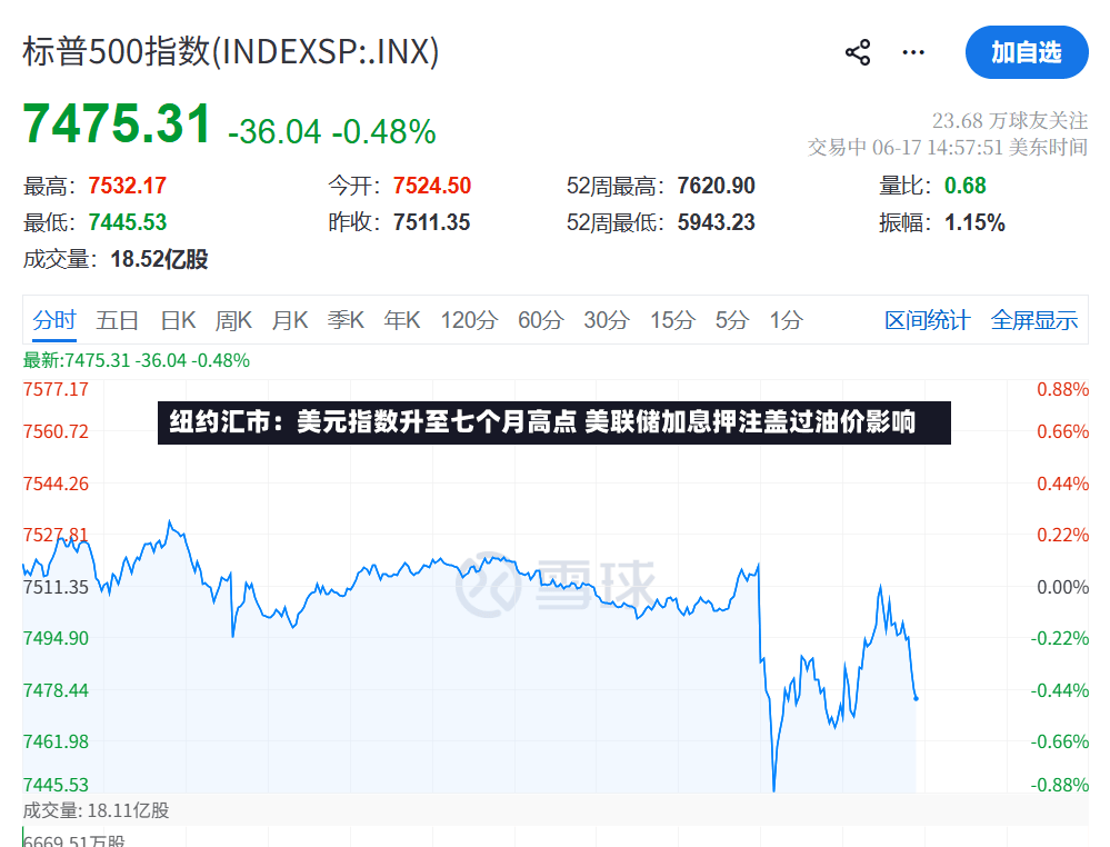 纽约汇市：美元指数升至七个月高点 美联储加息押注盖过油价影响
