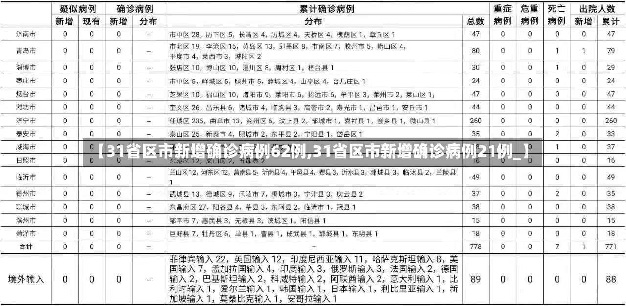 【31省区市新增确诊病例62例,31省区市新增确诊病例21例_】-第2张图片