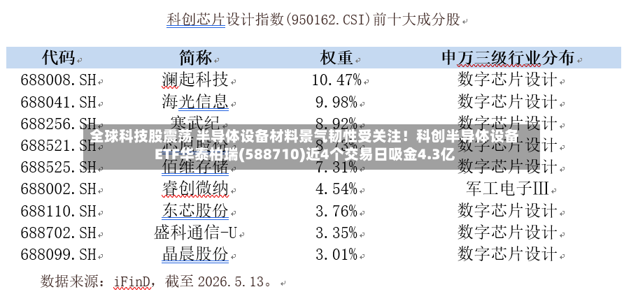 全球科技股震荡 半导体设备材料景气韧性受关注！科创半导体设备ETF华泰柏瑞(588710)近4个交易日吸金4.3亿-第2张图片