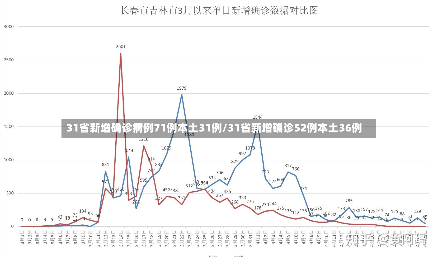 31省新增确诊病例71例本土31例/31省新增确诊52例本土36例