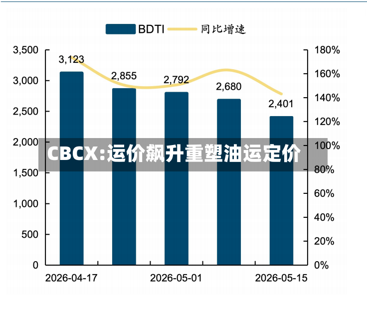 CBCX:运价飙升重塑油运定价-第3张图片