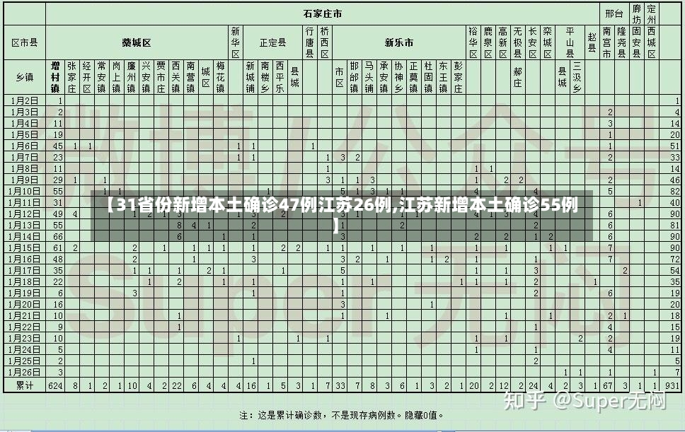 【31省份新增本土确诊47例江苏26例,江苏新增本土确诊55例】