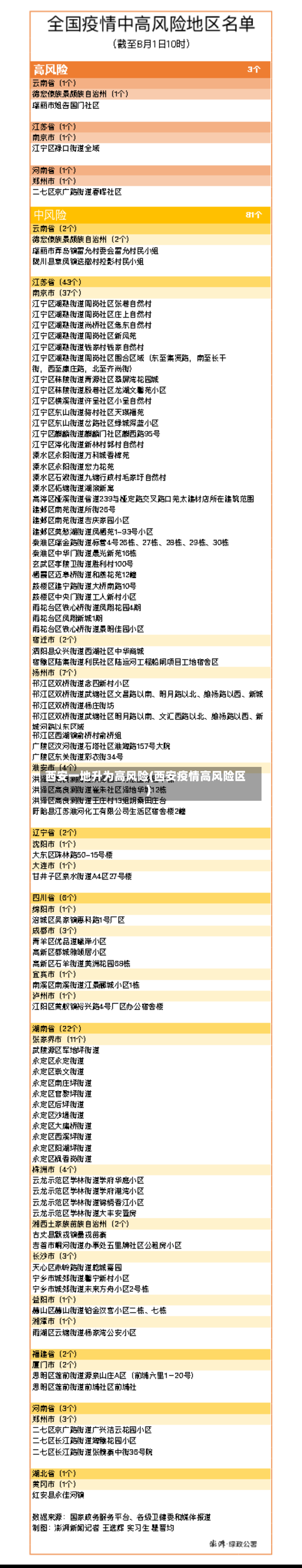 西安一地升为高风险(西安疫情高风险区)-第2张图片