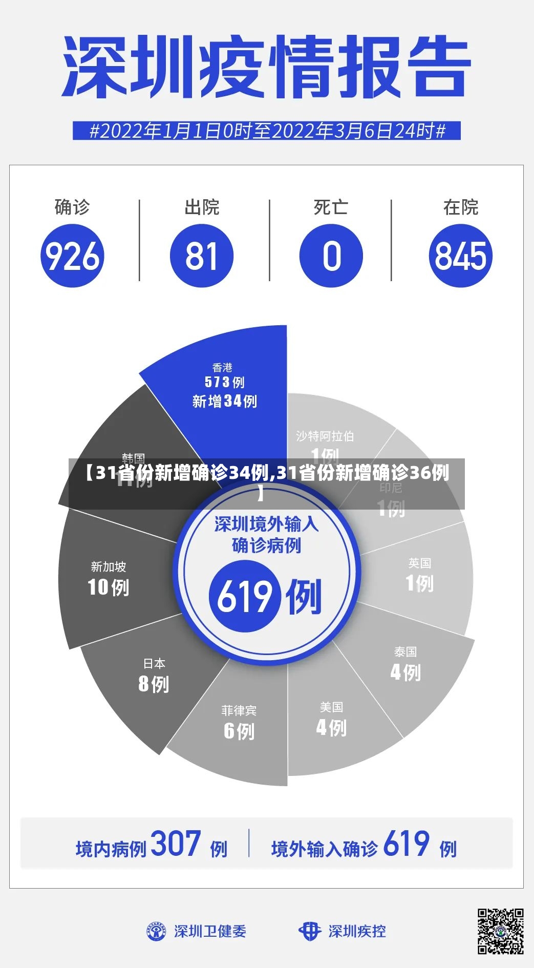 【31省份新增确诊34例,31省份新增确诊36例】-第3张图片