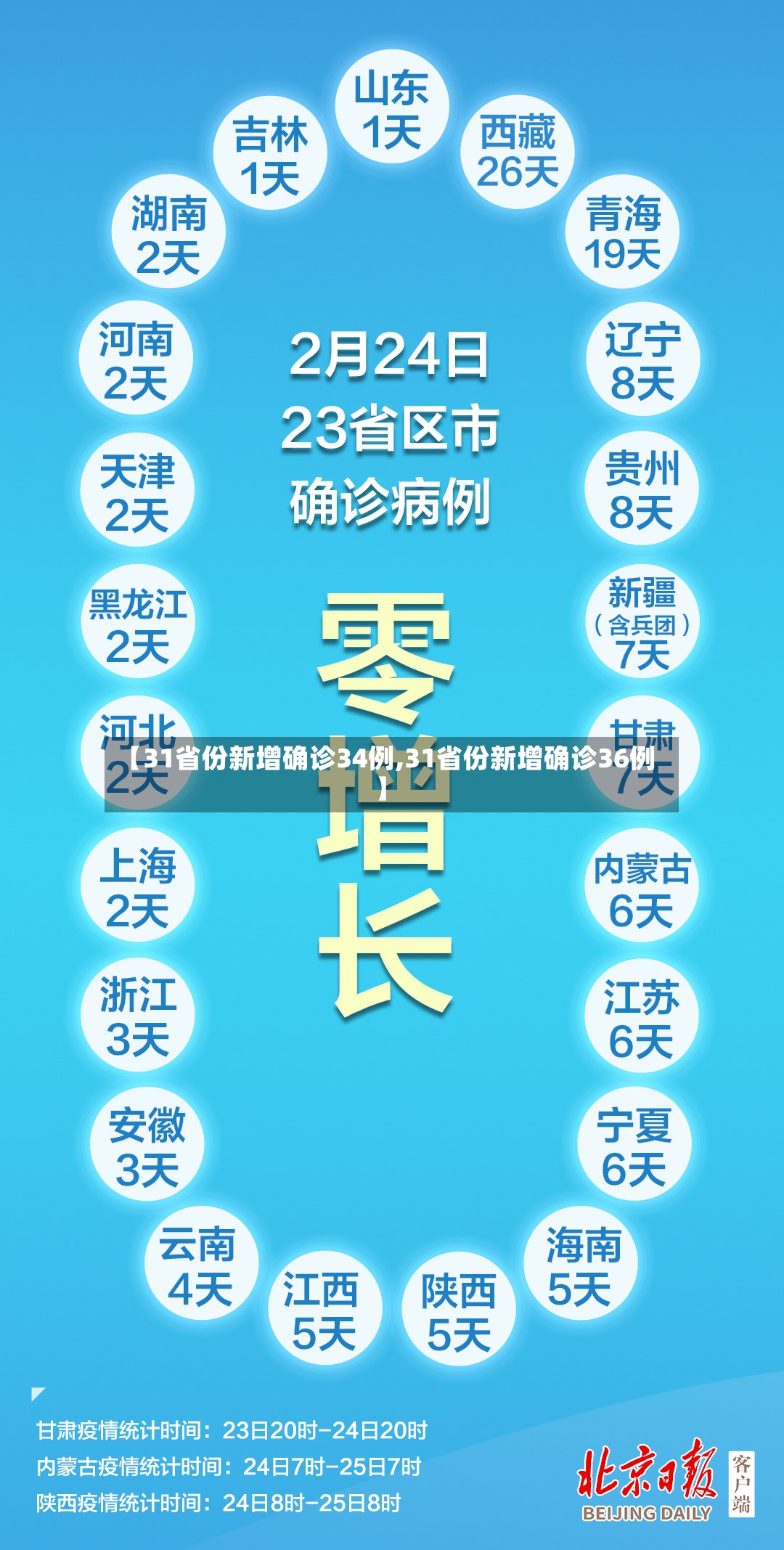 【31省份新增确诊34例,31省份新增确诊36例】