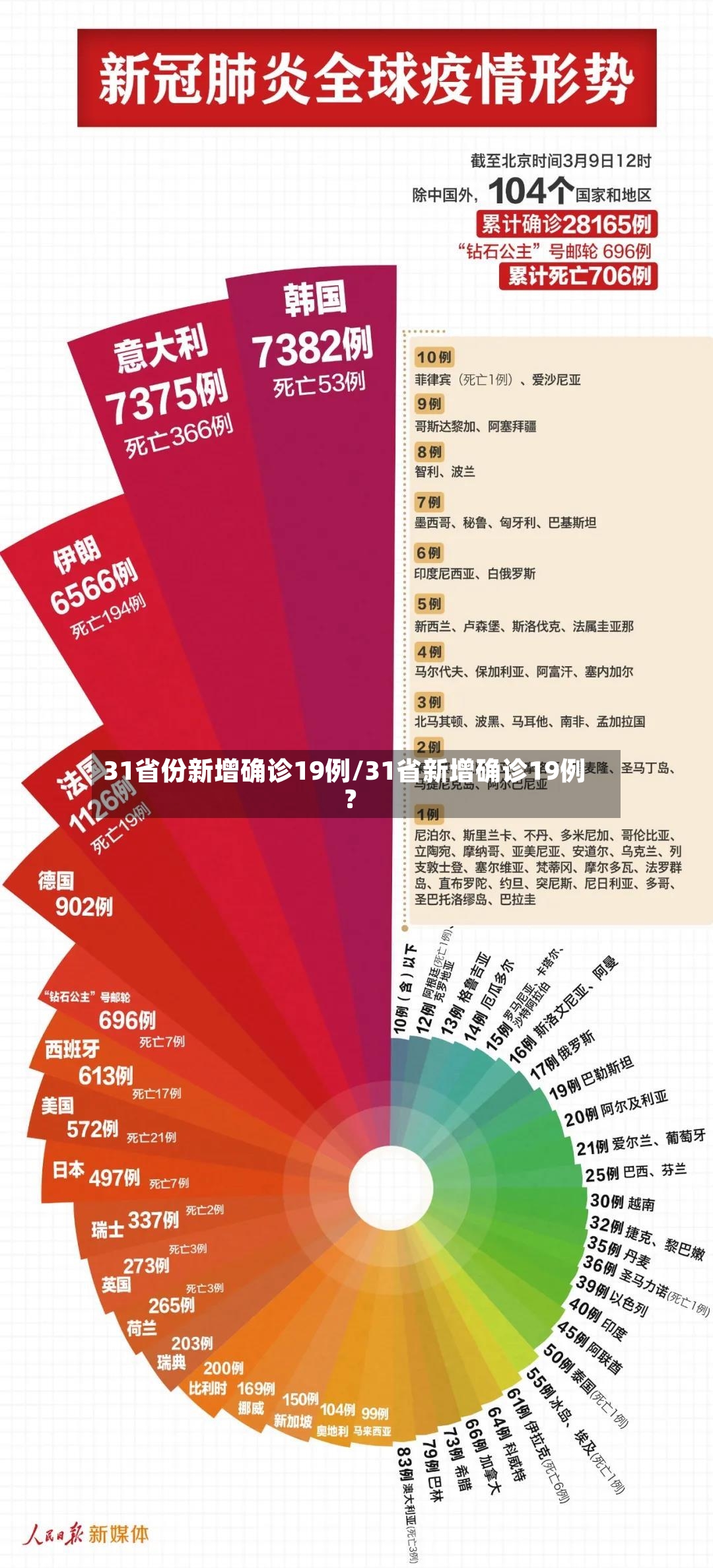 31省份新增确诊19例/31省新增确诊19例?-第2张图片