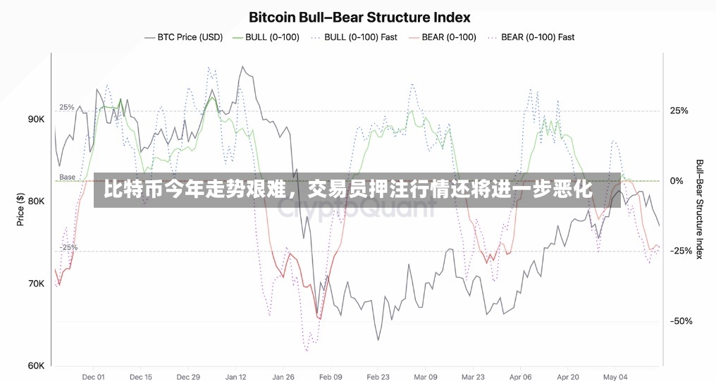 比特币今年走势艰难，交易员押注行情还将进一步恶化-第3张图片
