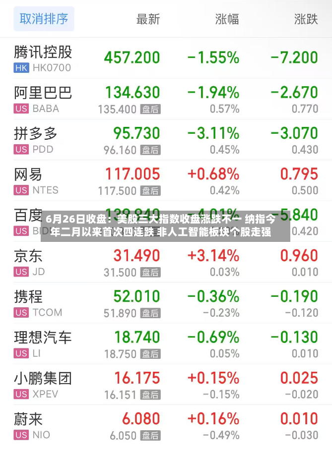 6月26日收盘：美股三大指数收盘涨跌不一 纳指今年二月以来首次四连跌 非人工智能板块个股走强