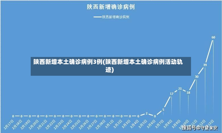 陕西新增本土确诊病例3例(陕西新增本土确诊病例活动轨迹)