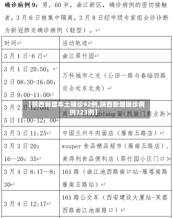【陕西新增本土确诊92例,陕西新增确诊病例323例】
