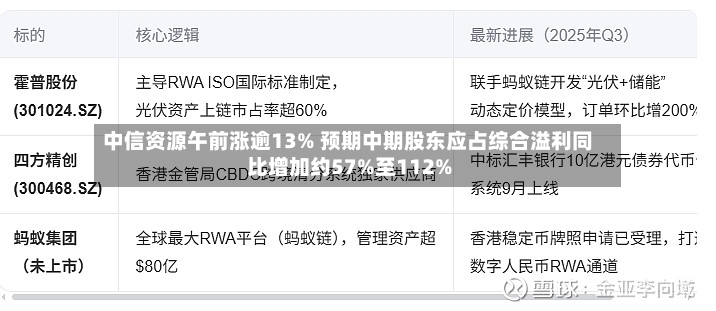 中信资源午前涨逾13% 预期中期股东应占综合溢利同比增加约57%至112%