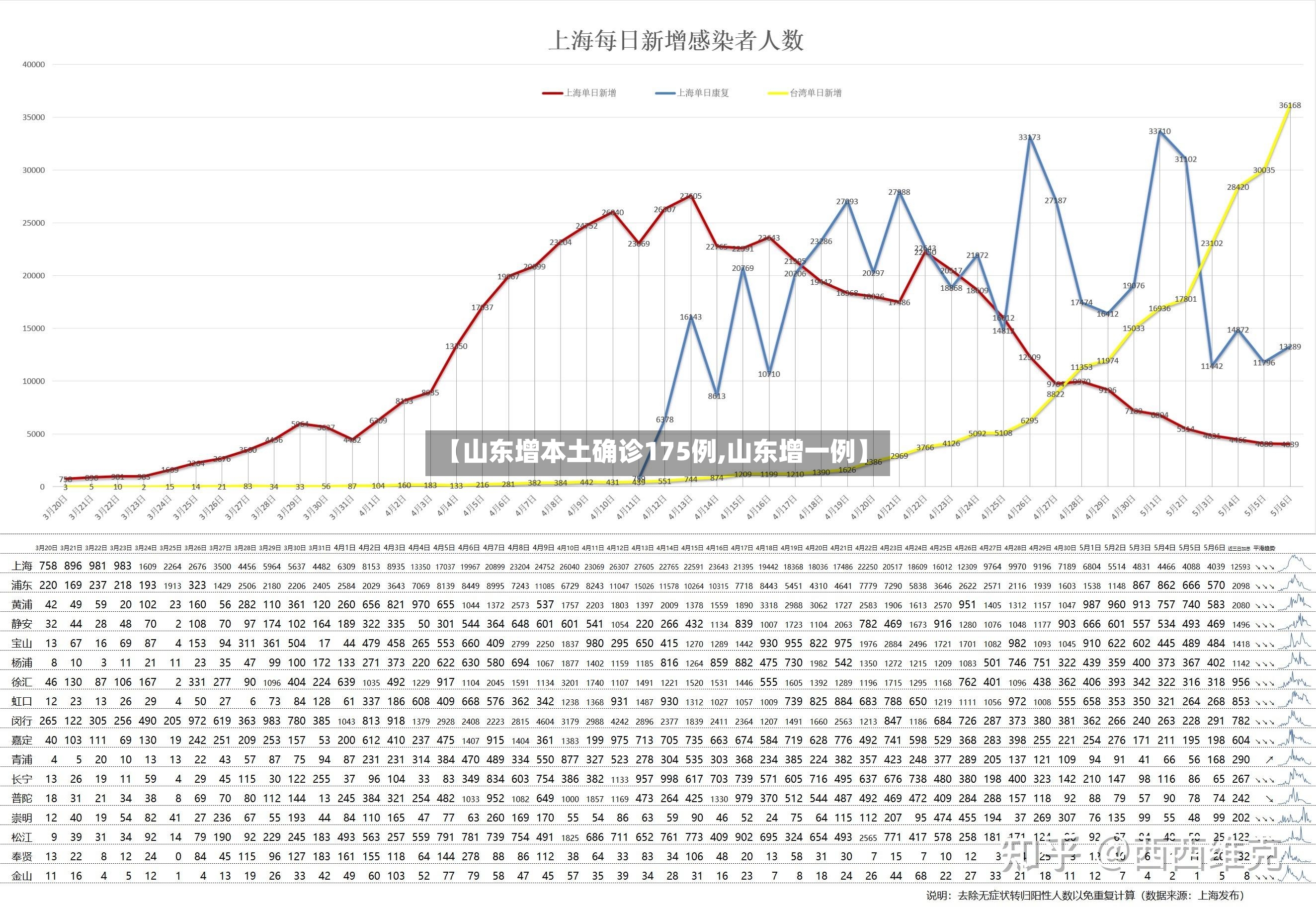 【山东增本土确诊175例,山东增一例】-第2张图片