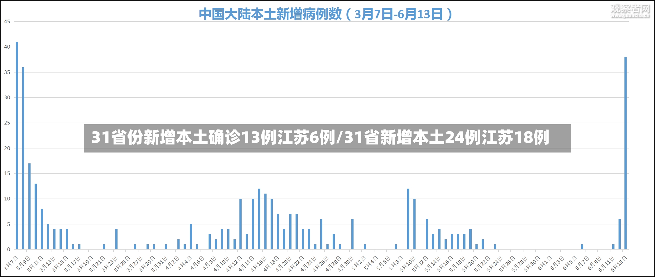 31省份新增本土确诊13例江苏6例/31省新增本土24例江苏18例-第2张图片