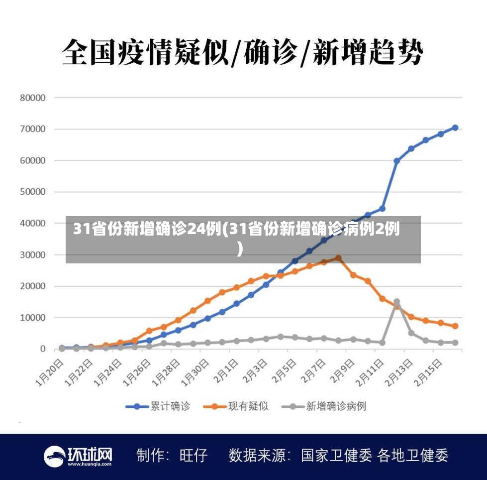 31省份新增确诊24例(31省份新增确诊病例2例)