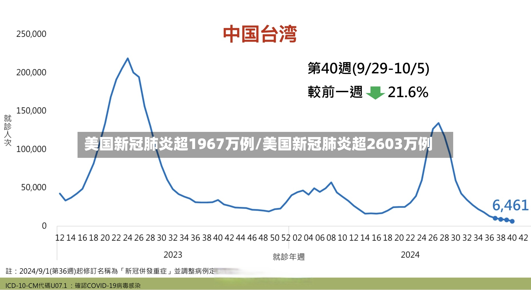 美国新冠肺炎超1967万例/美国新冠肺炎超2603万例