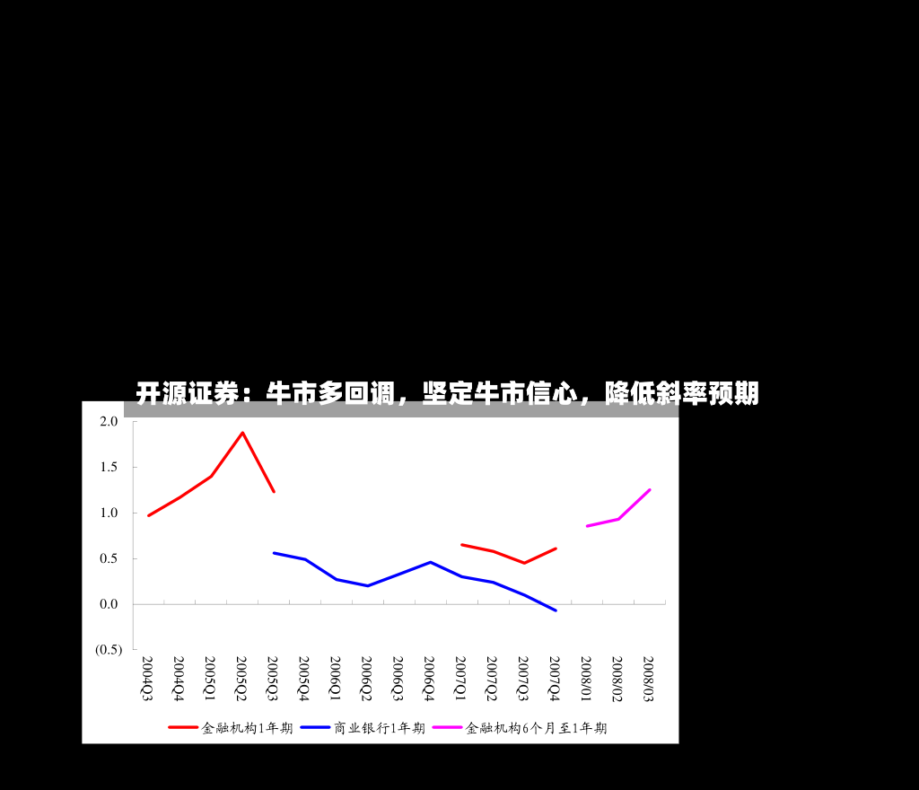 开源证券：牛市多回调，坚定牛市信心，降低斜率预期