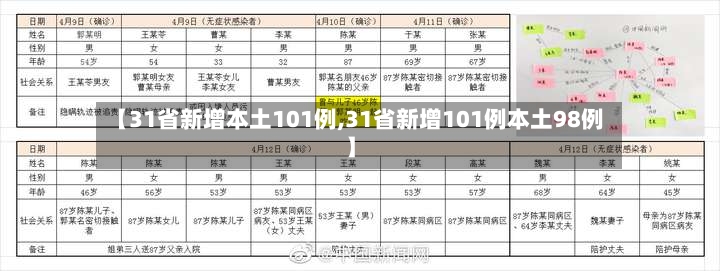 【31省新增本土101例,31省新增101例本土98例】
