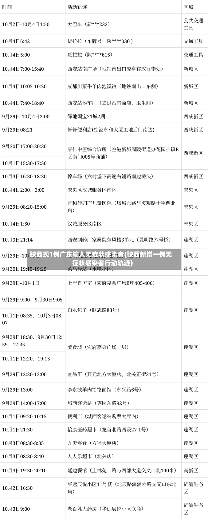 陕西现1例广东输入无症状感染者(陕西新增一例无症状感染者行动轨迹)-第2张图片