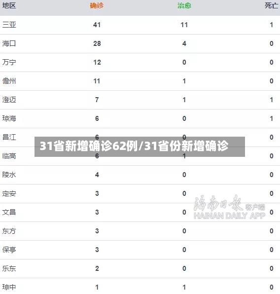 31省新增确诊62例/31省份新增确诊