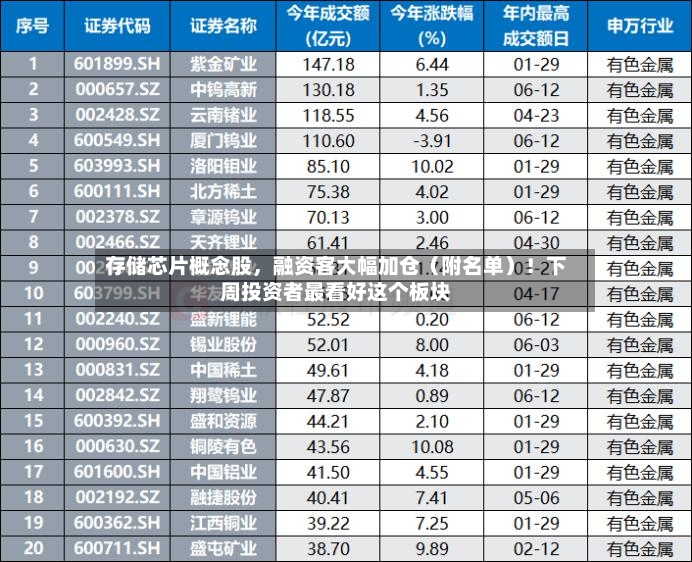 存储芯片概念股，融资客大幅加仓（附名单）！下周投资者最看好这个板块-第3张图片