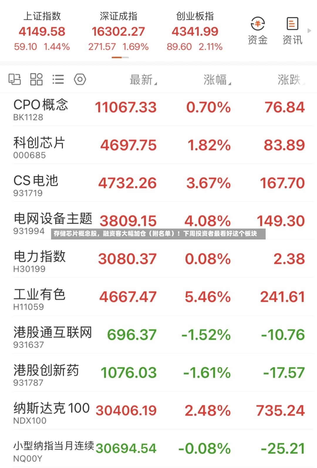 存储芯片概念股，融资客大幅加仓（附名单）！下周投资者最看好这个板块-第2张图片