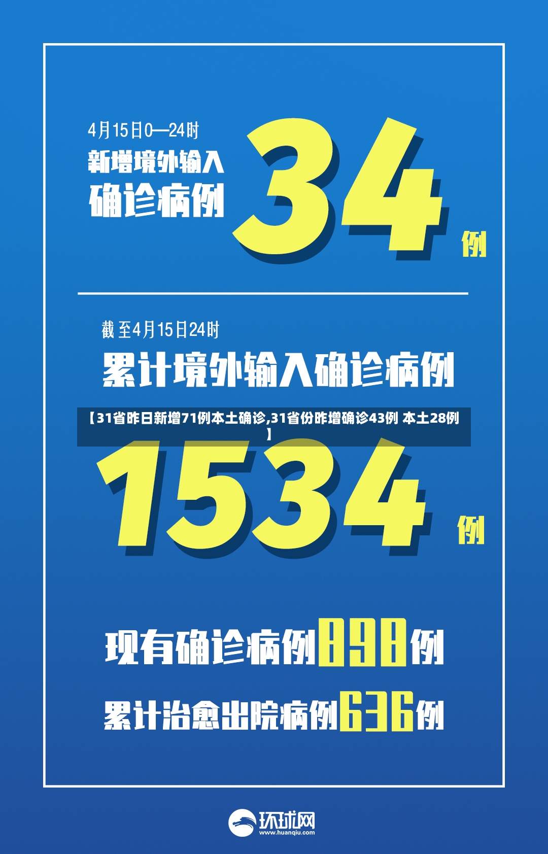【31省昨日新增71例本土确诊,31省份昨增确诊43例 本土28例】