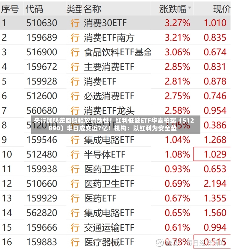 央行加码逆回购释放流动性！红利低波ETF华泰柏瑞（512890）半日成交近7亿！机构：以红利为安全垫